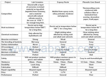 Ceramics lining board of fume hood,Flat worktops,Lifting-edge worktops,Lifting-edge workto